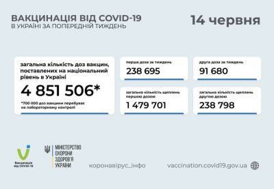 За неделю в Украине вакцинацию от COVID-19 прошли свыше 330 тысяч человек