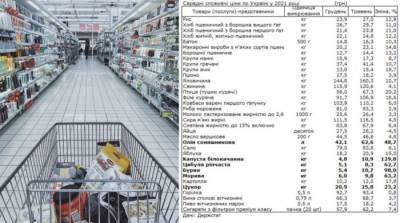 Стало известно, как изменились цены на продукты в Украине
