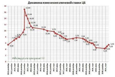 Зачем Банк России повысил ключевую ставку сразу до 5,5%