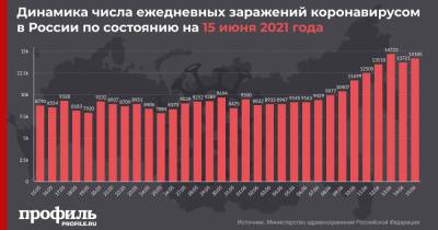 В России за сутки выявили 14185 случаев заражения COVID-19