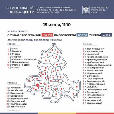 В Ростовской области COVID-19 за последние сутки подтвердился у 155 человек