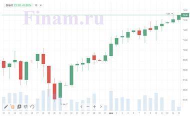 Российский рынок корректируется, но рост продолжится