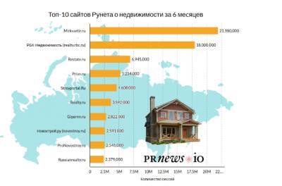 Gipernn.ru занял седьмое место в рейтинге самых читаемых СМИ о недвижимости в России