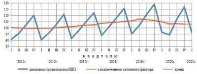 ВВП РФ в 1 квартале 2021 года сократился на 0,7%