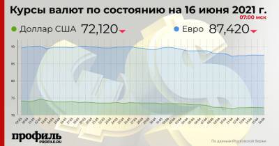 Доллар подешевел до 72,12 рубля