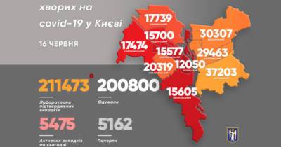 За сутки коронавирус в Киеве преодолели в семь раз больше людей, чем заболело