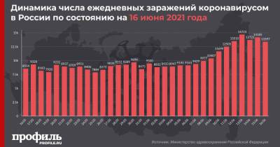 В России за сутки выявили 13397 случаев заражения COVID-19