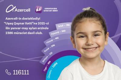 Служба «Детская Горячая Линия», работающая при поддержке Azercell, приняла более 2000 звонков за последние 5 месяцев!