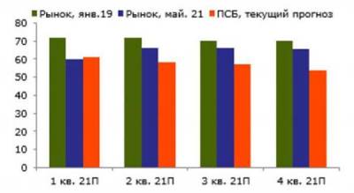 Цены на газ уже перегреты, в июне может начаться снижение