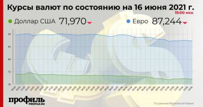 Доллар снизился в цене до 71,97 рубля