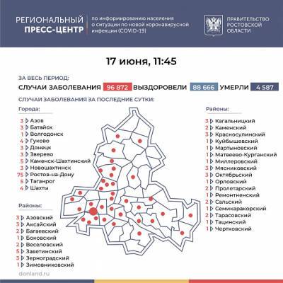 В Ростовской области COVID-19 за последние сутки подтвердился у 158 человек