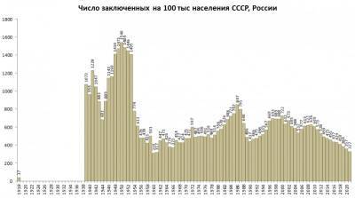 Численность заключённых в России, «добровольный ГУЛАГ» и беспощадная статистика