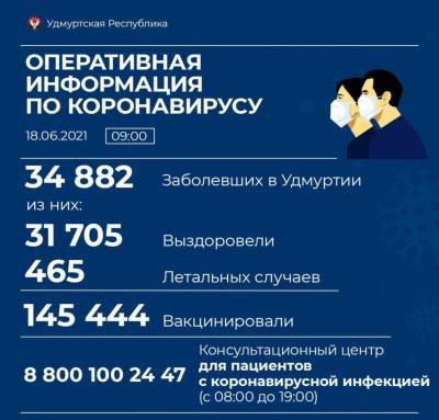 В Удмуртии за сутки выявили 44 новых случая коронавирусной инфекции