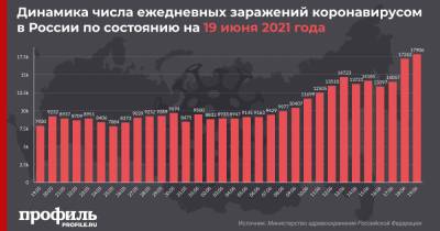 За сутки в России выявили 17906 новых случаев COVID-19