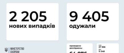МОЗ: на Донетчине подтвердили 112 новых случаев заражения COVID-19, на Луганщине — 24