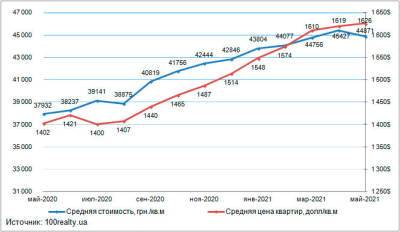 В мае средняя цена на квартиры в Киеве отмечена на уровне 1 626 долл. США/кв. м