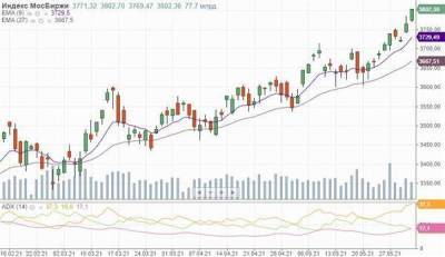 Индекс МосБиржи впервые достиг отметки 3800 пунктов