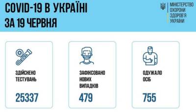 В Украине выявили почти полтысячи новых случаев коронавируса