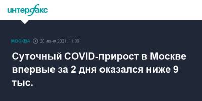 Суточный COVID-прирост в Москве впервые за 2 дня оказался ниже 9 тыс.