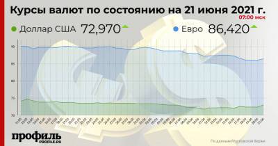 Доллар вырос до 72,97 рубля
