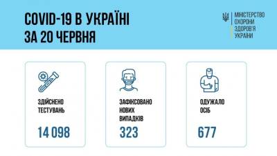 COVID-19: в Украине за сутки зафиксировали всего 323 новых случая коронавируса