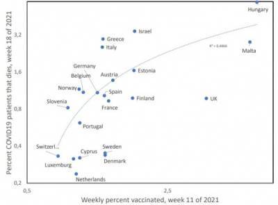 Вакцинация от коронавируса в Европе привела к увеличению числа заболевших и умерших от него - исследование