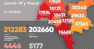 Коронавирус в Киеве: еще почти сотня заражений и две смерти