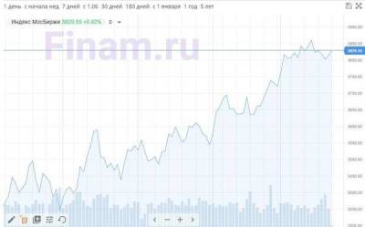 Инвесторы с утра покупают "Газпром нефть" и "М.Видео"