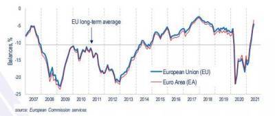 Еврозона: настроения потребителей достигли максимума за три с половиной года