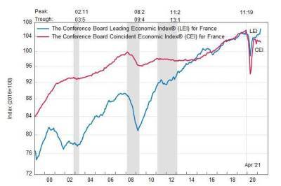Франция: ведущий экономический индекс вырос в апреле