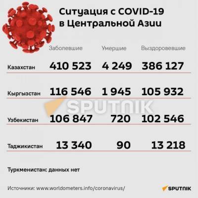 Какова ситуация с коронавирусом в Центральной Азии?