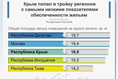 Крым попал в Топ-3 регионов с самыми низкими показателями обеспеченности жильем