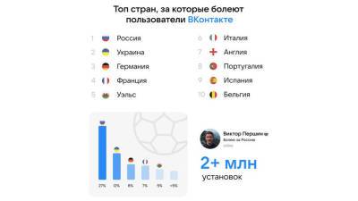 «ВКонтакте» выяснила, какие команды на Евро-2020 поддерживают больше всех