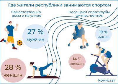 Жители Коми чаще занимаются спортом дома и на улице, чем в спортклубах и фитнес-центрах