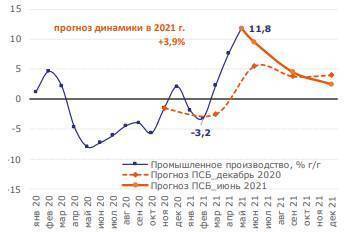 Промышленность РФ восстановилась и продолжает наращивать темпы роста