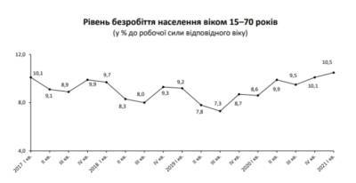 Каждый десятый без работы: удручающая статистика по Украине