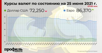 Курс доллара снизился до 72,25 рубля