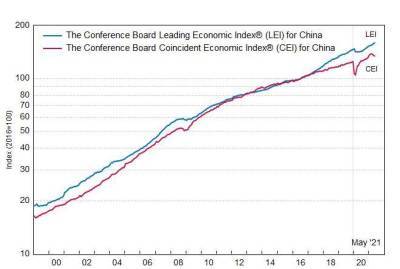Китай: ведущий экономический индекс умеренно вырос в мае