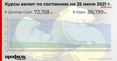 Доллар и евро подешевели по отношению к рублю на Московской бирже
