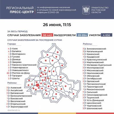 В Ростовской области COVID-19 за последние сутки подтвердился у 199 человек