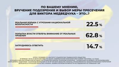 Более 60% украинцев считают, что преследование Медведчука — это попытка власти отвлечь внимание от реальных проблем, — опрос