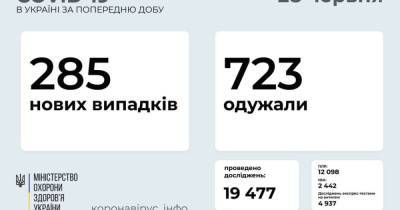 В Украине 285 новых случаев COVID-19: за сутки умерло 9 человек