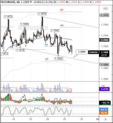 EURUSD: евро торгуется снижением в начале торгов в Европе