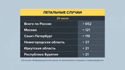 В России побит антирекорд по смертям от COVID-19 за сутки