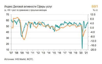 Индекс PMI российской сферы услуг вырос в мае до 57,5 баллов