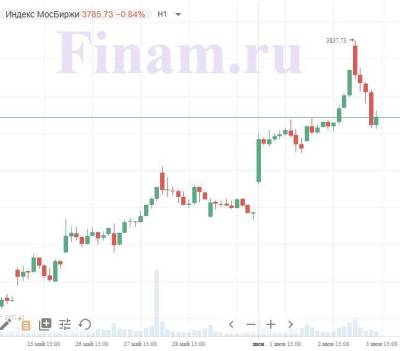 Российский рынок корректируется после ралли