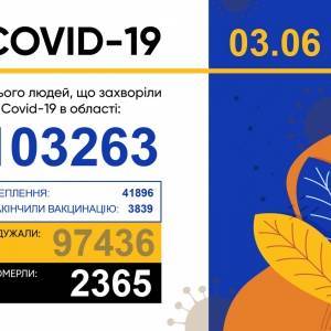 Коронавирус в Запорожской области: за сутки 183 новых случая