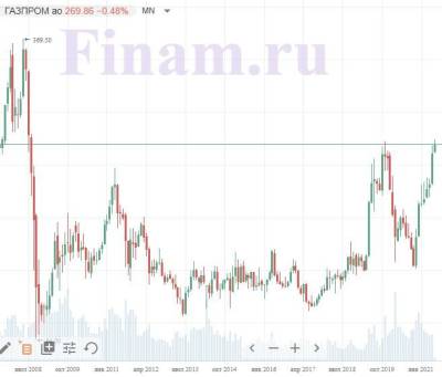 Акции "Газпрома" интересны долгосрочным инвесторам
