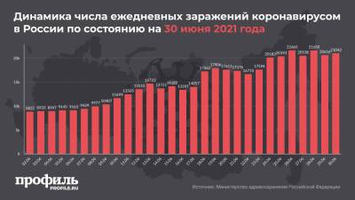 За сутки от коронавируса в России умерло рекордное количество человек