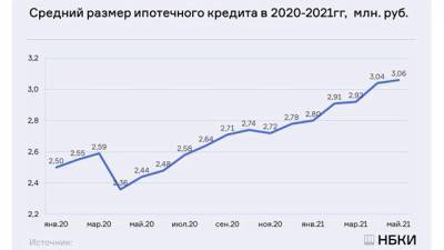 НБКИ: средний размер ипотечных кредитов второй месяц подряд превысил уровень 3 млн. рублей